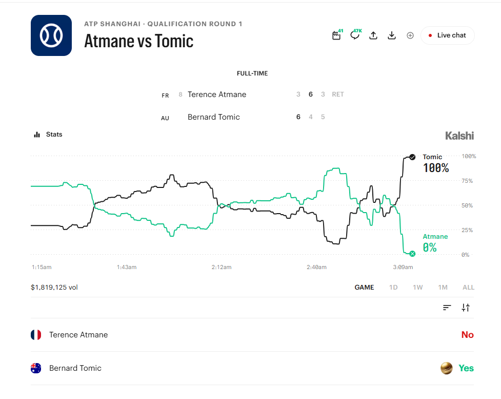 Kalshi market page showing Atmane 3 6 3 RET, Tomic 6 4 5, Tomic settled Yes